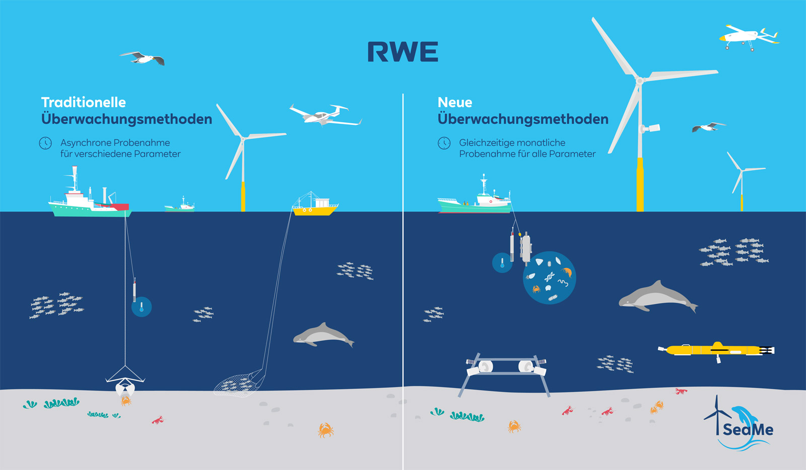 Links sind traditionelle Überwachungsmethoden mit Schiffen, Tauchern und Netzen dargestellt. Rechts zeigen neue Methoden Monitore und Roboter.