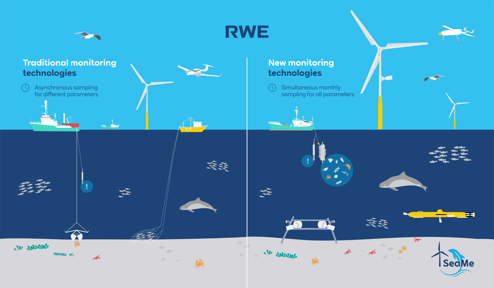 An infographic comparing traditional and new monitoring technologies for marine environments with illustrations of equipment and marine life.