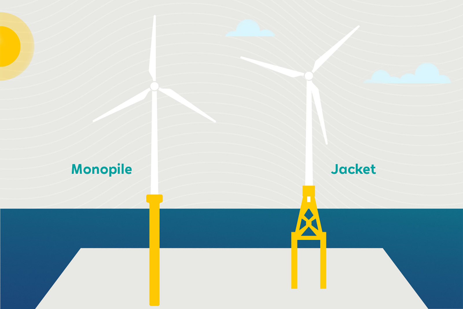 Das Bild zeigt zwei Windkraftanlagen: links ein Monopile und rechts ein Jacket-Turm, beide über blauem Wasser.